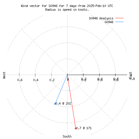 Wind vector chart for last 7 days