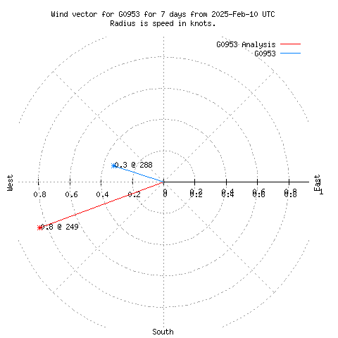 Wind vector chart for last 7 days