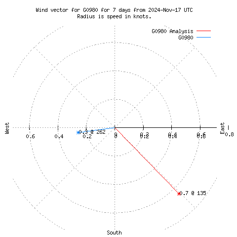 Wind vector chart for last 7 days