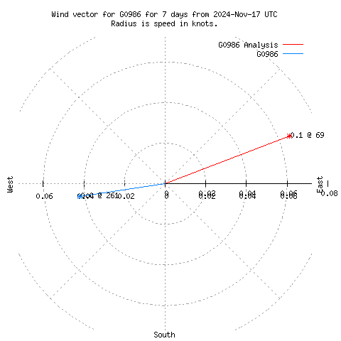 Wind vector chart for last 7 days