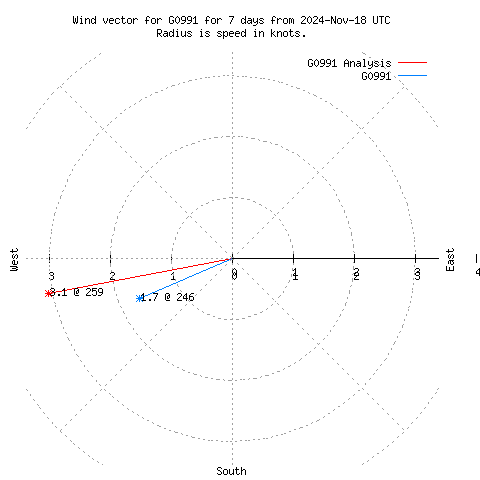 Wind vector chart for last 7 days