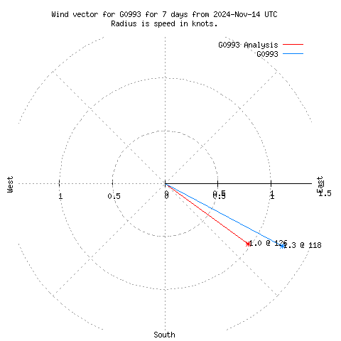 Wind vector chart for last 7 days