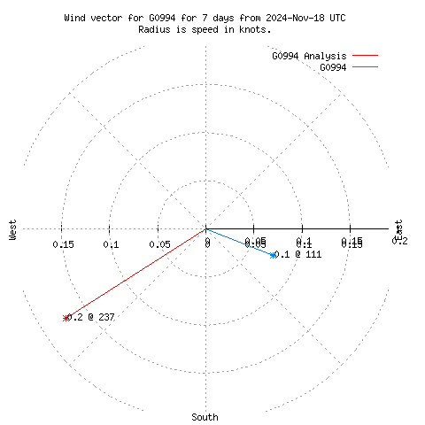 Wind vector chart for last 7 days