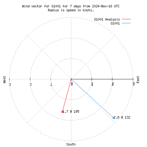 Wind vector chart for last 7 days