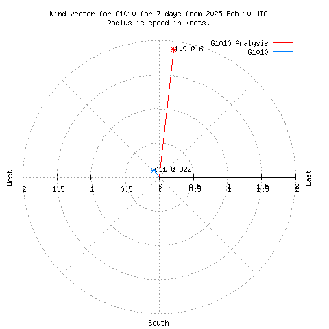 Wind vector chart for last 7 days