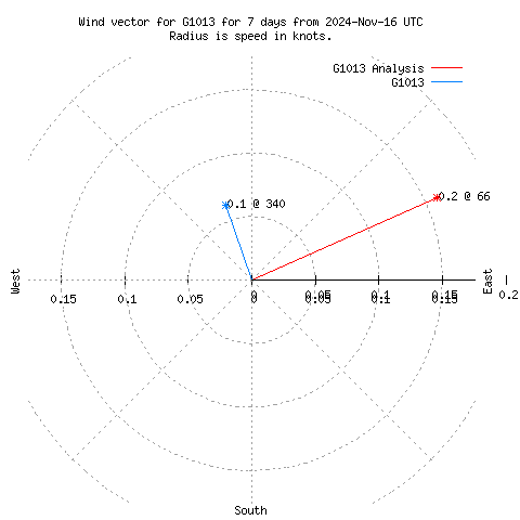 Wind vector chart for last 7 days