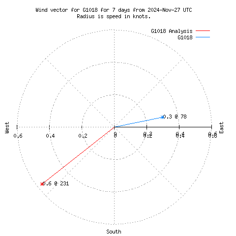 Wind vector chart for last 7 days