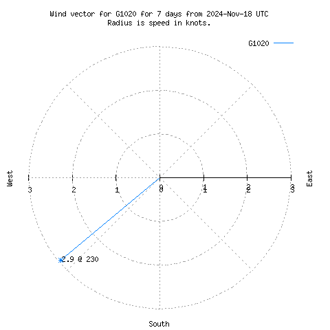 Wind vector chart for last 7 days