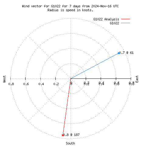 Wind vector chart for last 7 days