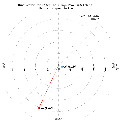 Wind vector chart for last 7 days