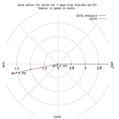 Wind vector chart for last 7 days