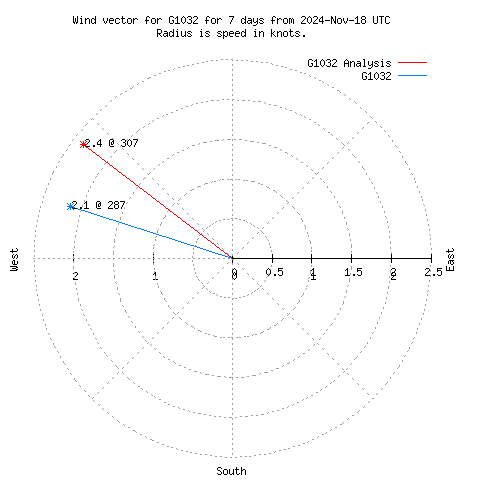 Wind vector chart for last 7 days