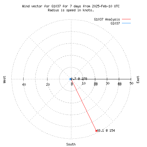 Wind vector chart for last 7 days