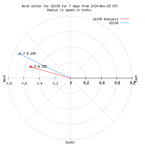 Wind vector chart for last 7 days