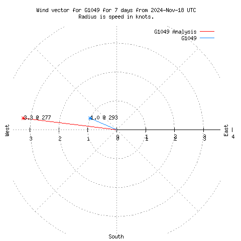 Wind vector chart for last 7 days