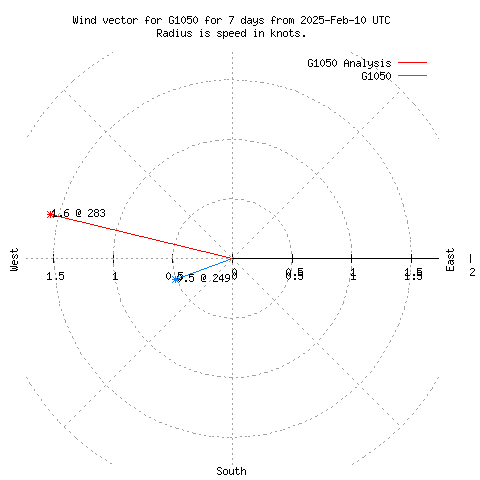 Wind vector chart for last 7 days