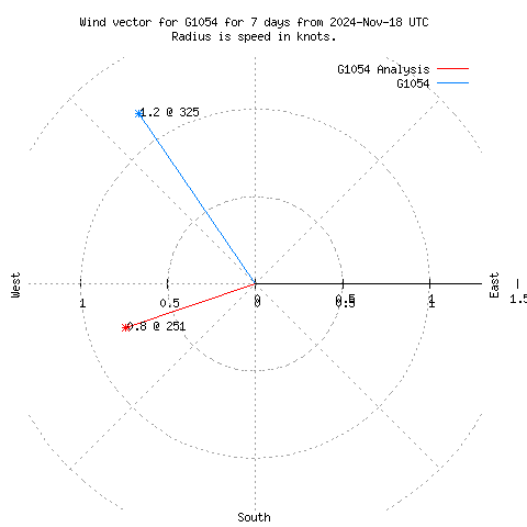 Wind vector chart for last 7 days