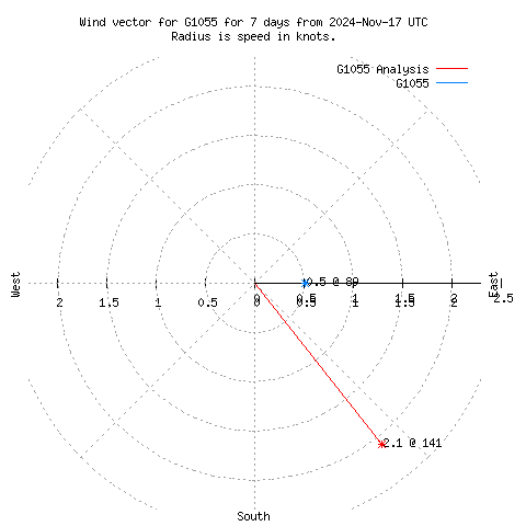 Wind vector chart for last 7 days