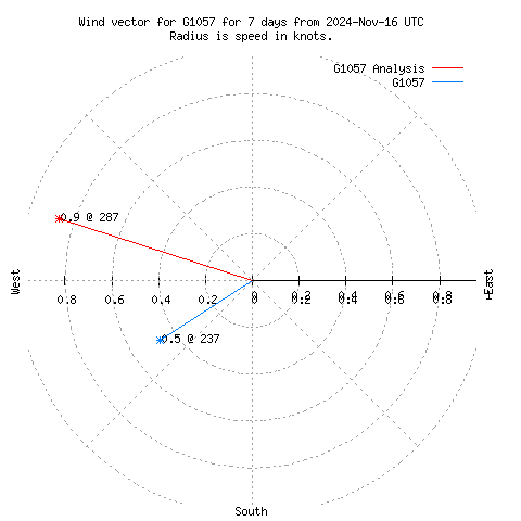 Wind vector chart for last 7 days