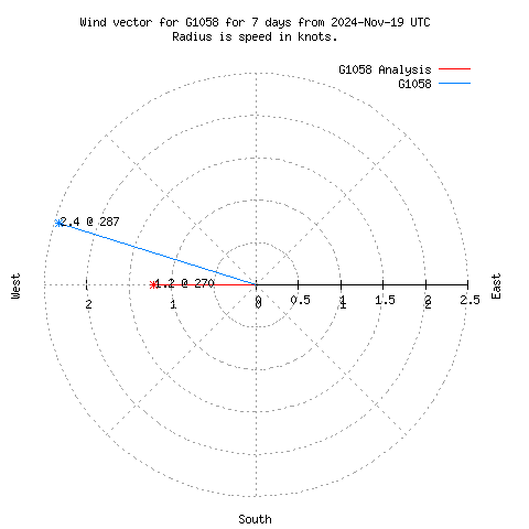 Wind vector chart for last 7 days