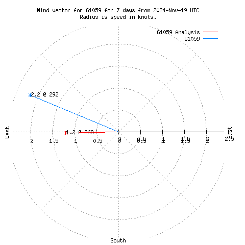 Wind vector chart for last 7 days