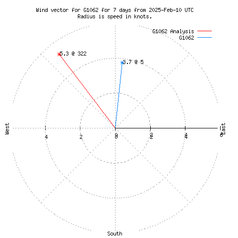 Wind vector chart for last 7 days