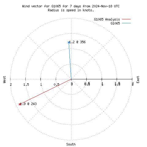 Wind vector chart for last 7 days