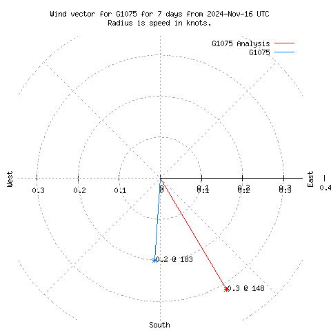 Wind vector chart for last 7 days