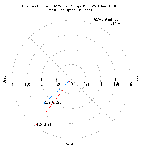 Wind vector chart for last 7 days