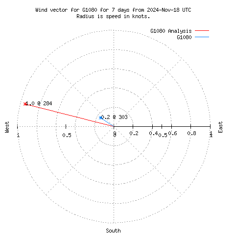 Wind vector chart for last 7 days