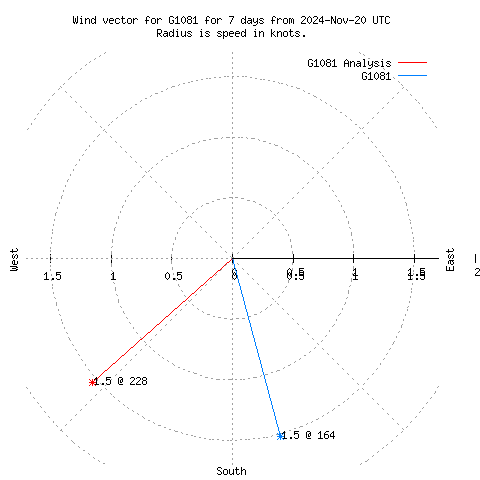 Wind vector chart for last 7 days