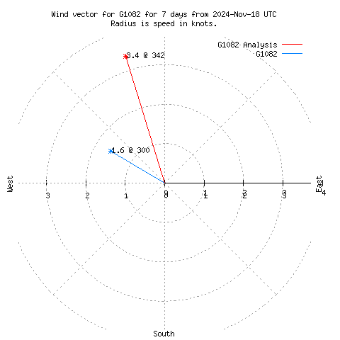 Wind vector chart for last 7 days