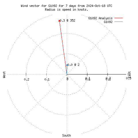 Wind vector chart for last 7 days