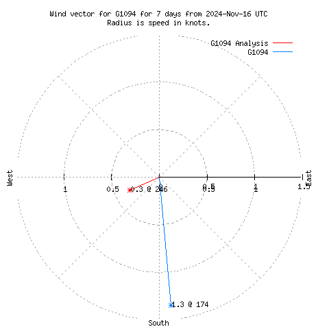 Wind vector chart for last 7 days