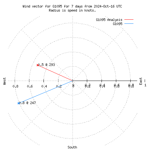 Wind vector chart for last 7 days