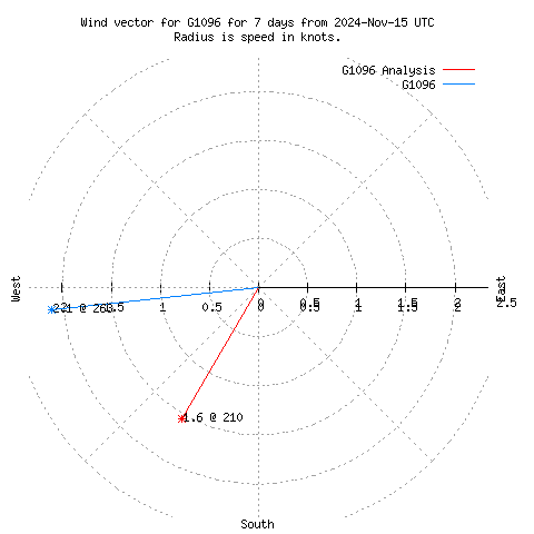 Wind vector chart for last 7 days