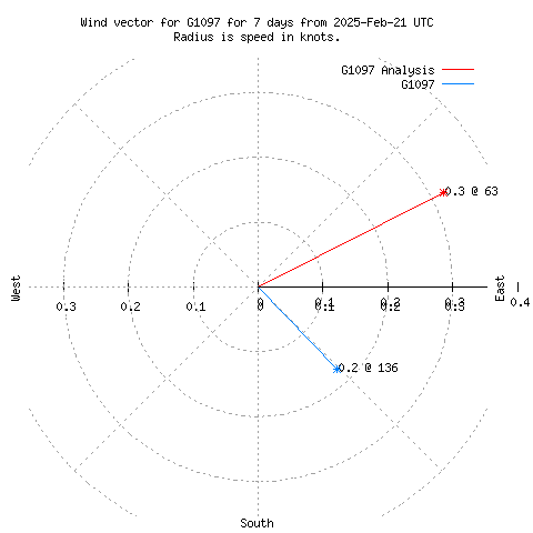 Wind vector chart for last 7 days