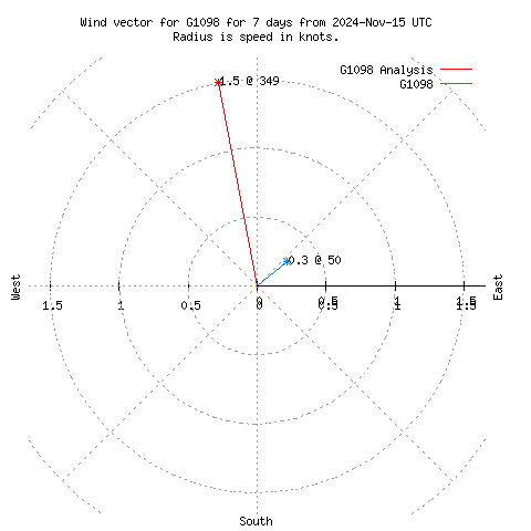 Wind vector chart for last 7 days