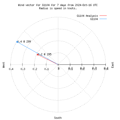 Wind vector chart for last 7 days