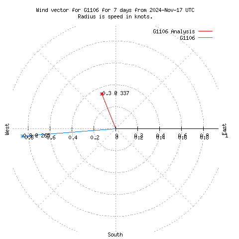 Wind vector chart for last 7 days