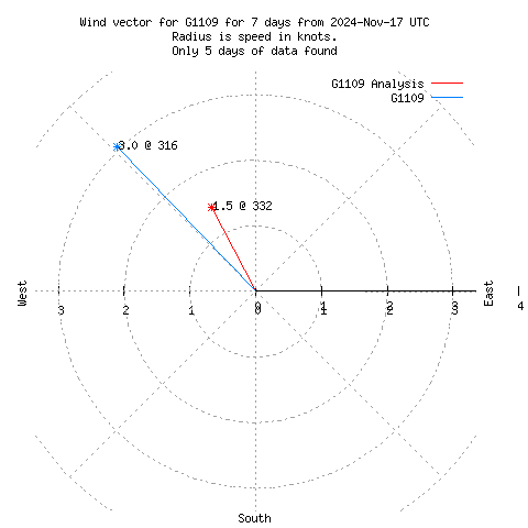 Wind vector chart for last 7 days