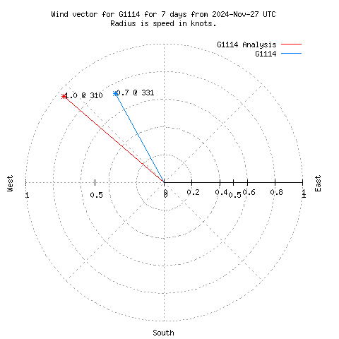 Wind vector chart for last 7 days