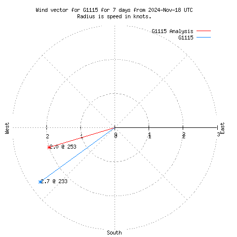 Wind vector chart for last 7 days