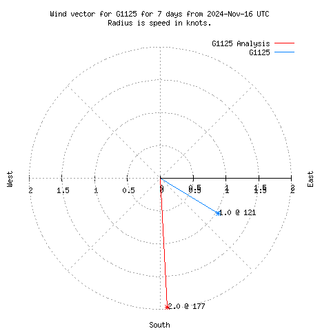 Wind vector chart for last 7 days