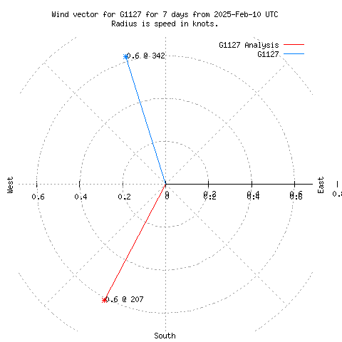 Wind vector chart for last 7 days