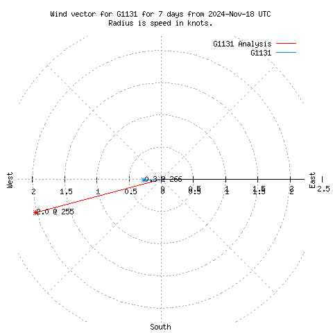 Wind vector chart for last 7 days