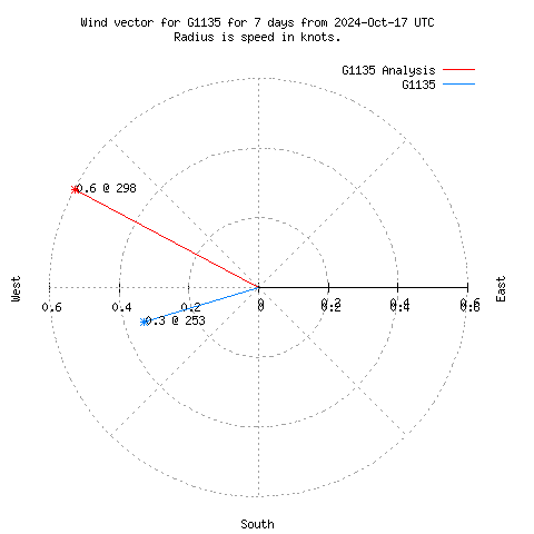 Wind vector chart for last 7 days