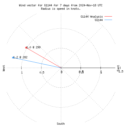 Wind vector chart for last 7 days