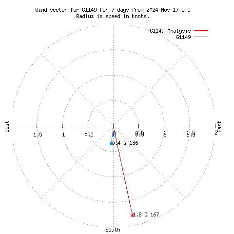 Wind vector chart for last 7 days