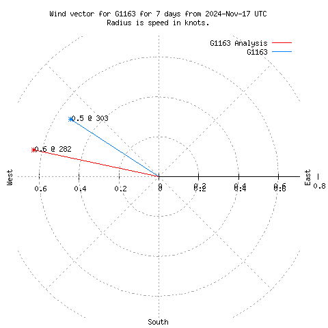 Wind vector chart for last 7 days